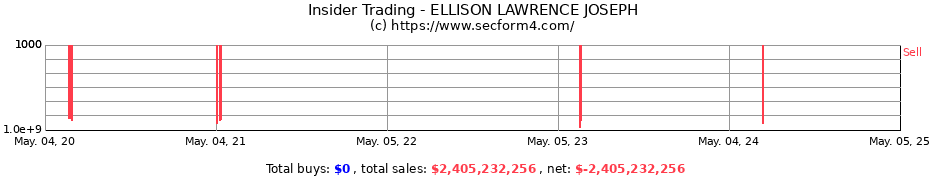 Insider Trading Transactions for ELLISON LAWRENCE JOSEPH