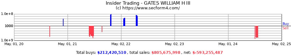 Insider Trading Transactions for GATES WILLIAM H III
