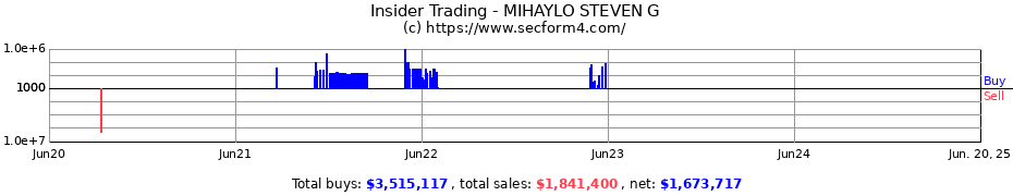 Insider Trading Transactions for MIHAYLO STEVEN G
