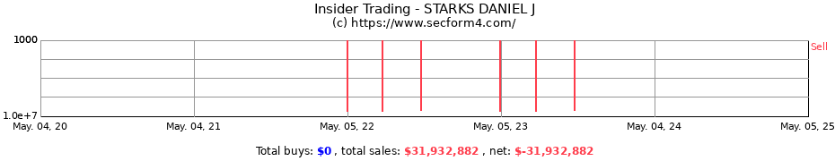 Insider Trading Transactions for STARKS DANIEL J