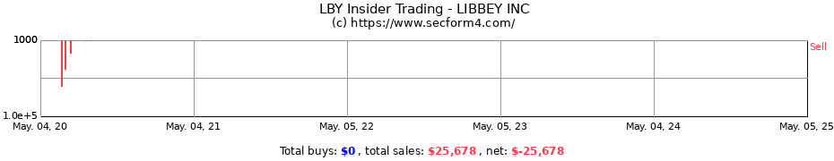 Insider Trading Transactions for LIBBEY INC