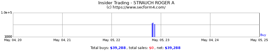 Insider Trading Transactions for STRAUCH ROGER A