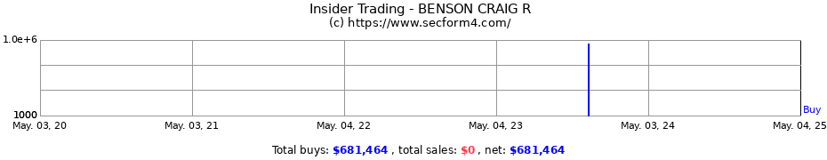 Insider Trading Transactions for BENSON CRAIG R