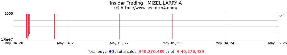 Insider Trading Transactions for MIZEL LARRY A