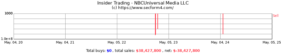 Insider Trading Transactions for NBCUniversal Media LLC
