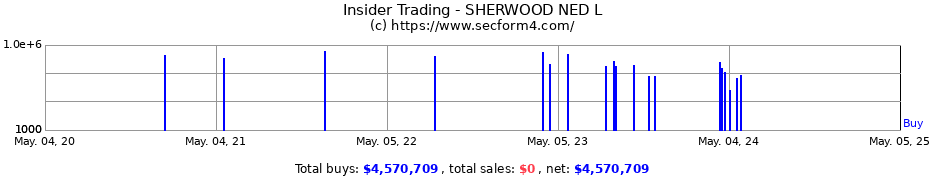 Insider Trading Transactions for Ned L. Sherwood