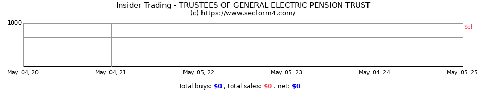 Insider Trading Transactions for TRUSTEES OF GENERAL ELECTRIC PENSION TRUST