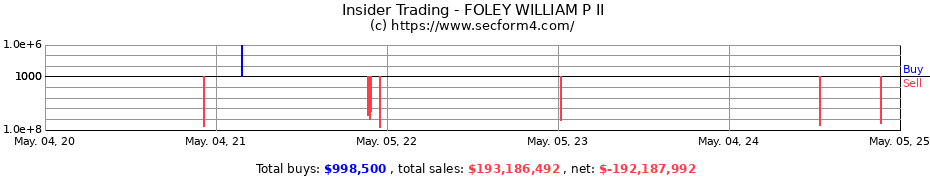 Insider Trading Transactions for FOLEY WILLIAM P II
