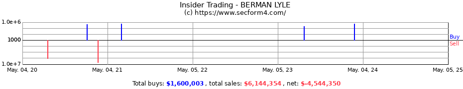 Insider Trading Transactions for BERMAN LYLE