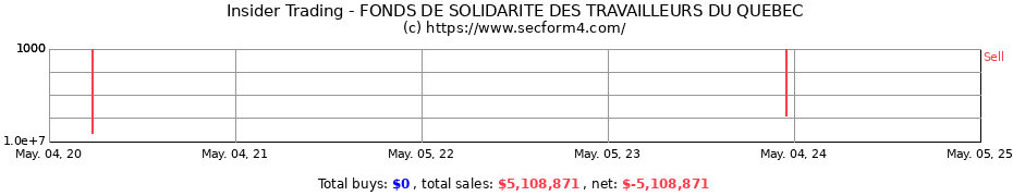 Insider Trading Transactions for Fonds de solidarite des travailleurs et des travailleuses du Quebec