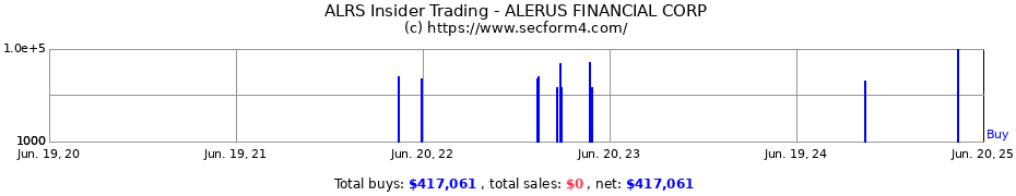 Insider Trading Transactions for ALERUS FINANCIAL CORP