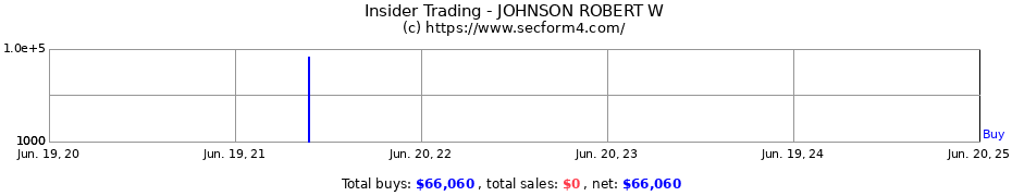 Insider Trading Transactions for JOHNSON ROBERT W