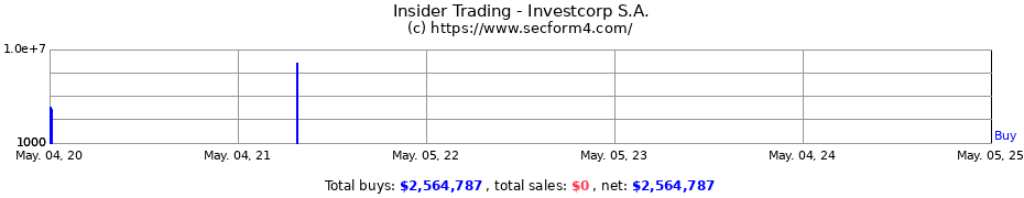 Insider Trading Transactions for Investcorp S.A.