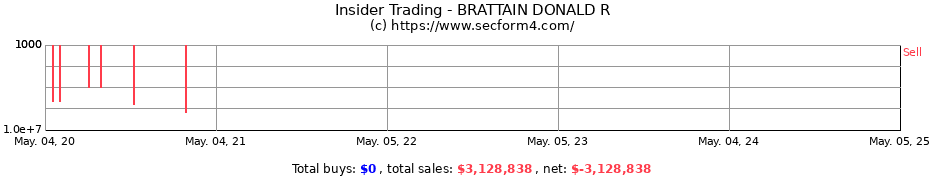 Insider Trading Transactions for BRATTAIN DONALD R