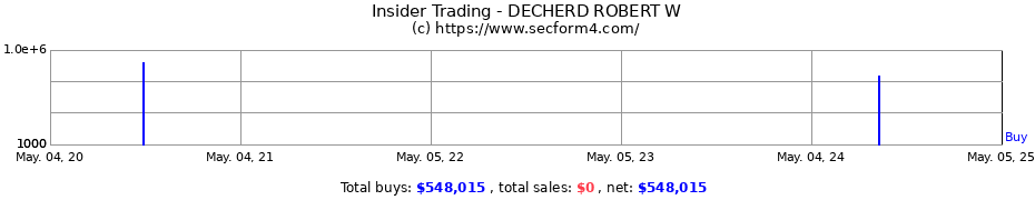 Insider Trading Transactions for DECHERD ROBERT W