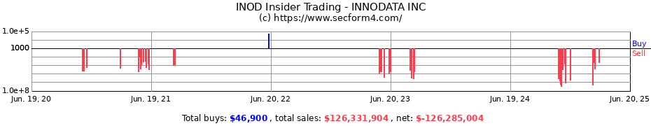 Insider Trading Transactions for INNODATA INC