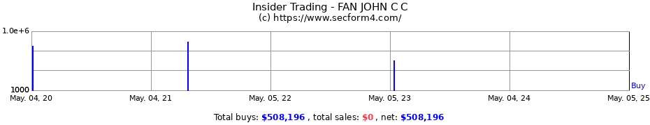 Insider Trading Transactions for FAN JOHN C C