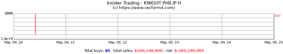 Insider Trading Transactions for KNIGHT PHILIP H