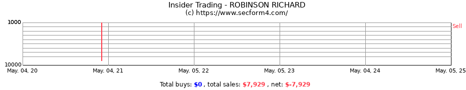 Insider Trading Transactions for ROBINSON RICHARD