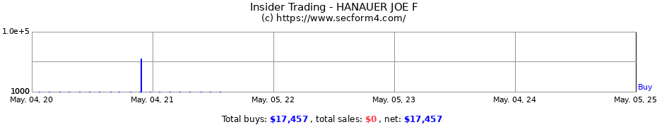 Insider Trading Transactions for HANAUER JOE F