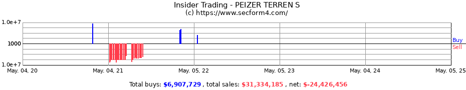 Insider Trading Transactions for PEIZER TERREN S