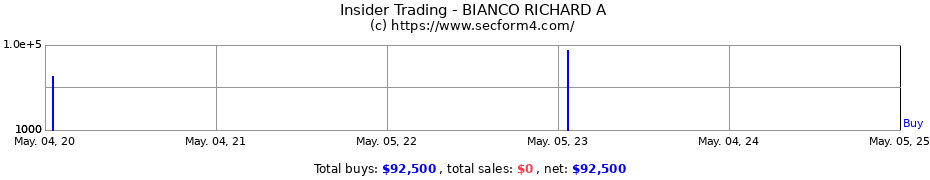 Insider Trading Transactions for BIANCO RICHARD A