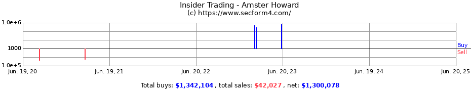 Insider Trading Transactions for Amster Howard