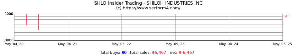Insider Trading Transactions for SHILOH INDUSTRIES INC