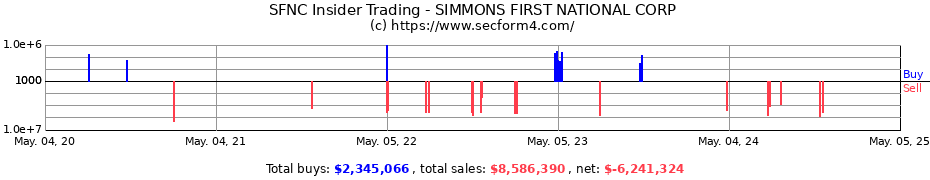Insider Trading Transactions for SIMMONS FIRST NATIONAL CORP