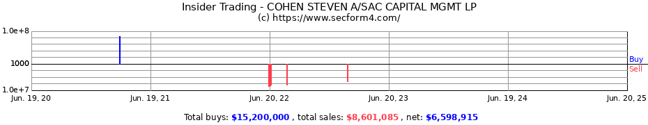 Insider Trading Transactions for COHEN STEVEN A/SAC CAPITAL MGMT LP