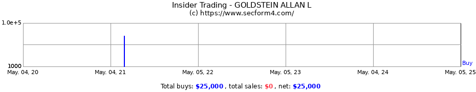 Insider Trading Transactions for GOLDSTEIN ALLAN L
