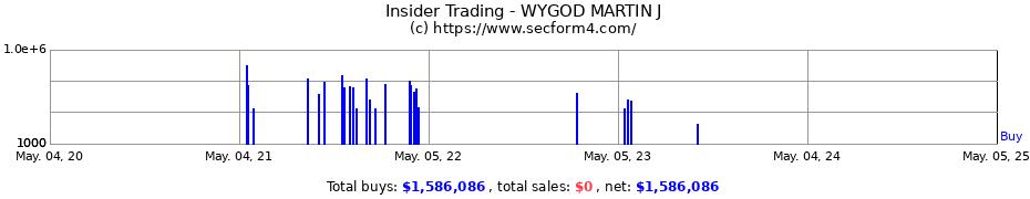 Insider Trading Transactions for WYGOD MARTIN J