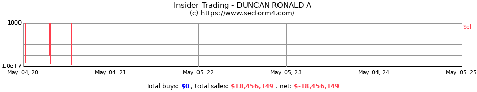 Insider Trading Transactions for DUNCAN RONALD A