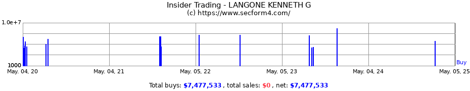 Insider Trading Transactions for LANGONE KENNETH G