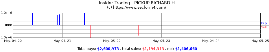 Insider Trading Transactions for PICKUP RICHARD H.