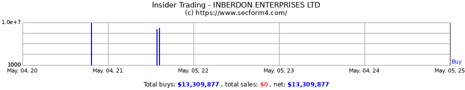 Insider Trading Transactions for INBERDON ENTERPRISES LTD