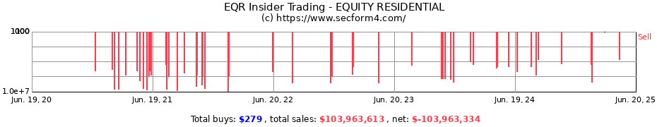 Insider Trading Transactions for EQUITY RESIDENTIAL