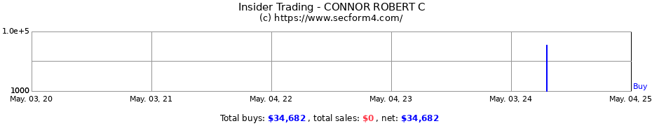 Insider Trading Transactions for CONNOR ROBERT C