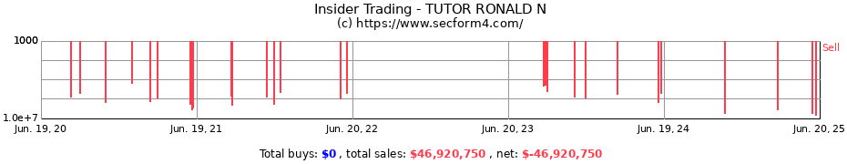 Insider Trading Transactions for TUTOR RONALD N