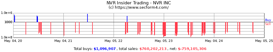 Insider Trading Transactions for NVR INC
