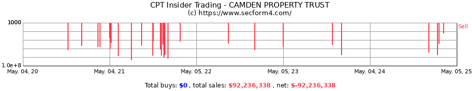 Insider Trading Transactions for CAMDEN PROPERTY TRUST