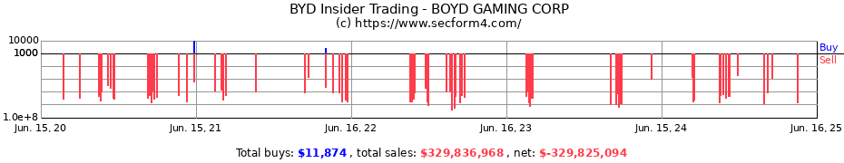 Insider Trading Transactions for BOYD GAMING CORP