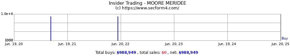 Insider Trading Transactions for MOORE MERIDEE