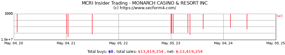 Insider Trading Transactions for MONARCH CASINO & RESORT INC