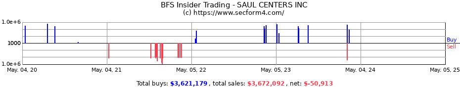 Insider Trading Transactions for SAUL CENTERS INC.