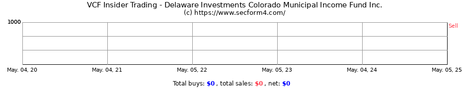 Insider Trading Transactions for Delaware Investments Colorado Municipal Income Fund Inc.