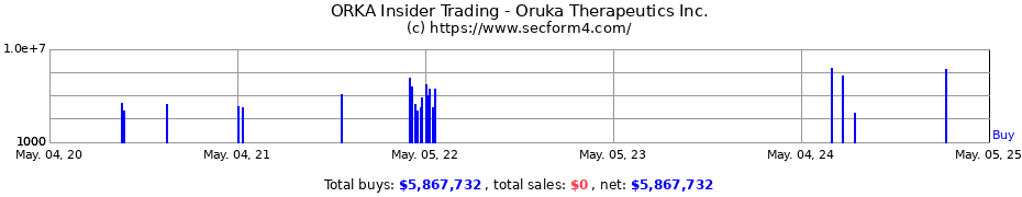 Insider Trading Transactions for Oruka Therapeutics Inc.