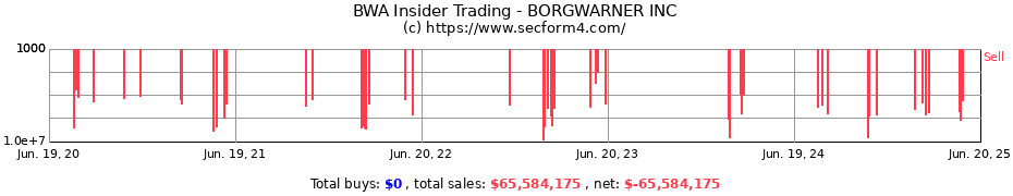 Insider Trading Transactions for BORGWARNER INC