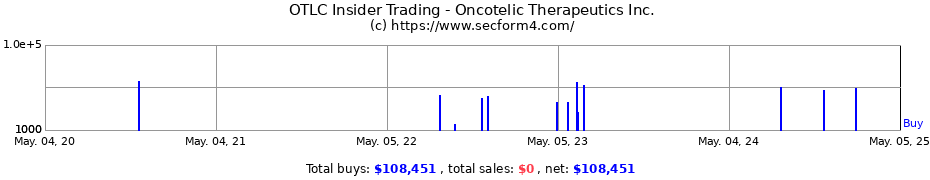Insider Trading Transactions for Oncotelic Therapeutics Inc.