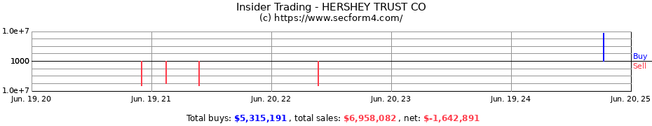 Insider Trading Transactions for HERSHEY TRUST CO